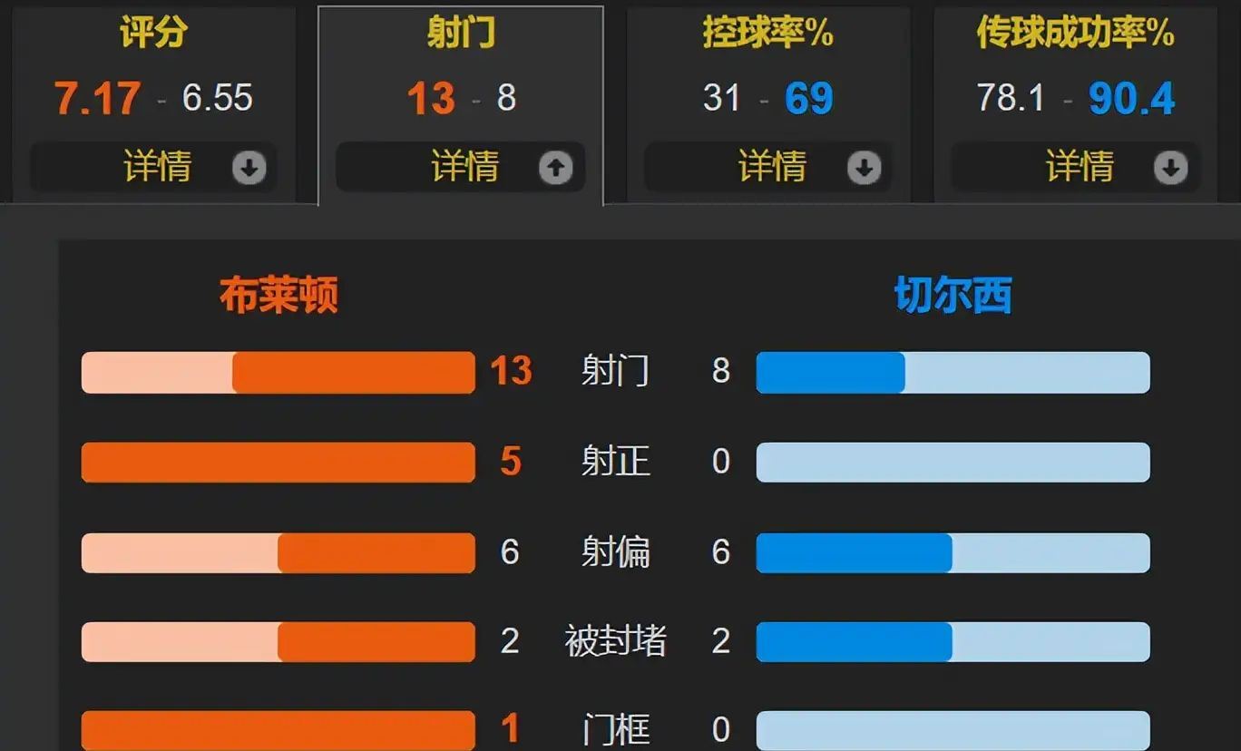 布莱顿阵容名单